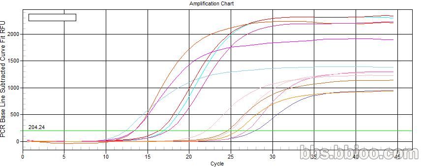 【求助】Realtime PCR 扩增曲线峰值和斜率对